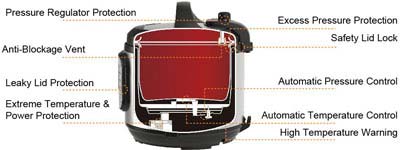 Instant Pot Safety Mechanism